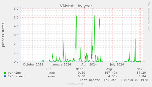 VMstat