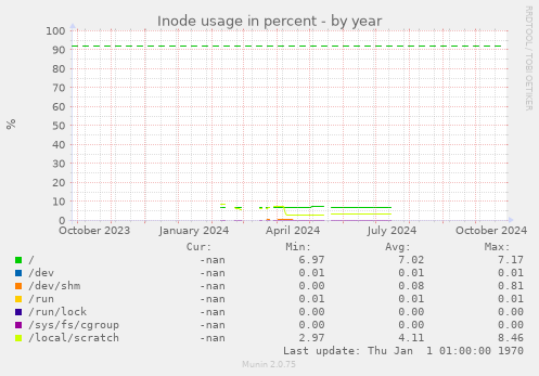 Inode usage in percent