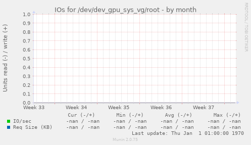 IOs for /dev/dev_gpu_sys_vg/root