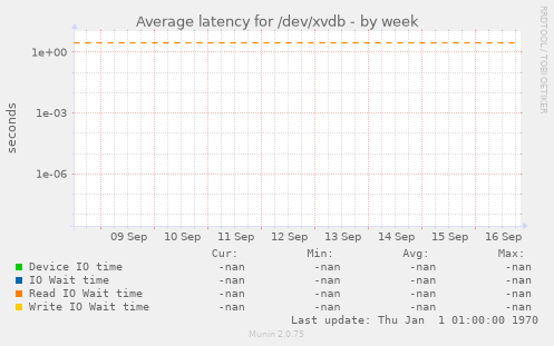 Average latency for /dev/xvdb