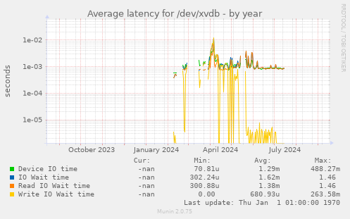 Average latency for /dev/xvdb