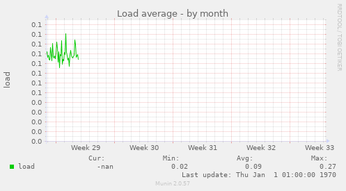 Load average