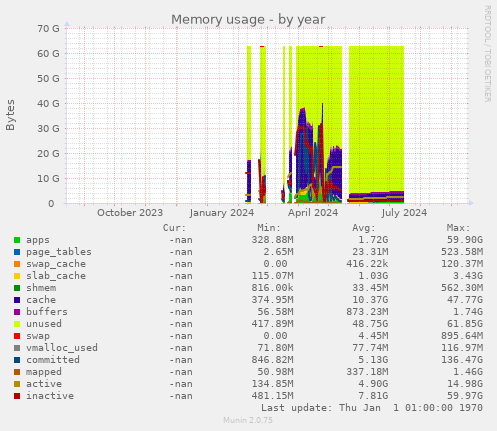 Memory usage