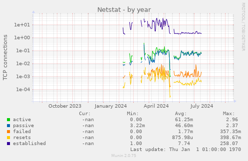 Netstat