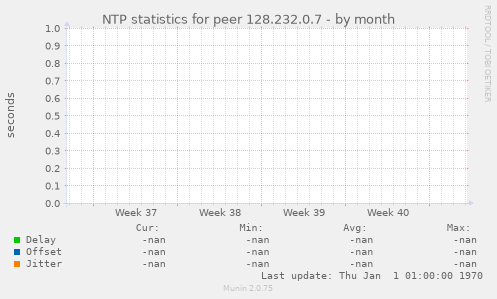 NTP statistics for peer 128.232.0.7