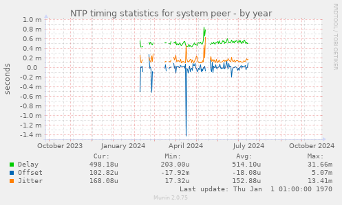 NTP timing statistics for system peer