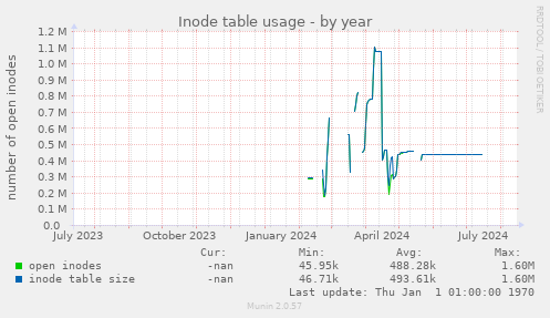 Inode table usage