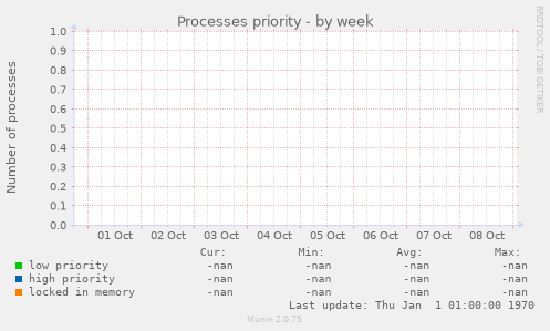 Processes priority