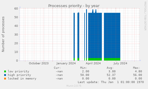 Processes priority