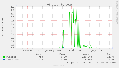 VMstat