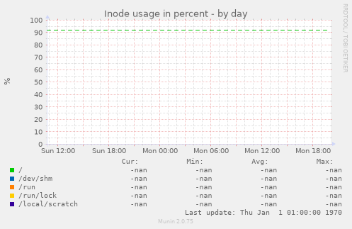 Inode usage in percent