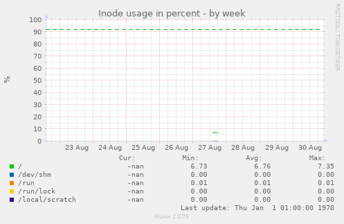 Inode usage in percent