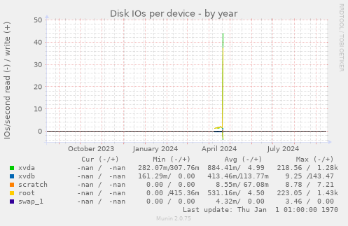 Disk IOs per device