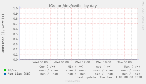 IOs for /dev/xvdb