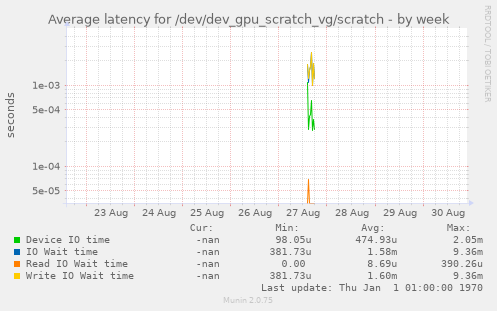 Average latency for /dev/dev_gpu_scratch_vg/scratch