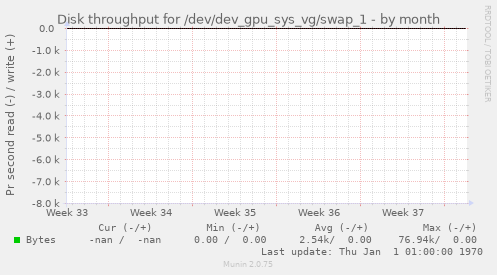 Disk throughput for /dev/dev_gpu_sys_vg/swap_1