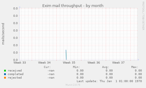 Exim mail throughput