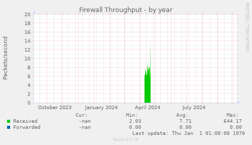 Firewall Throughput