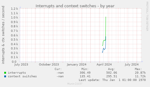 Interrupts and context switches