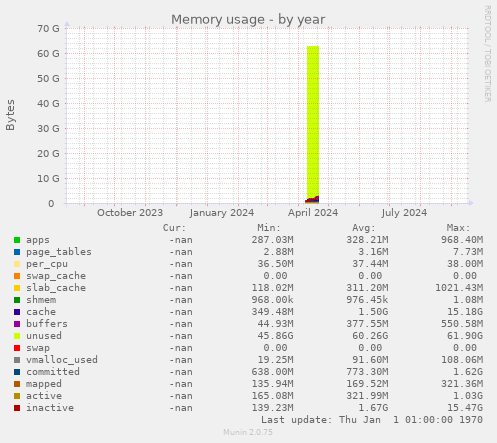 Memory usage