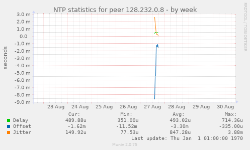 NTP statistics for peer 128.232.0.8