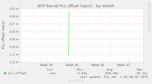 NTP kernel PLL offset (secs)