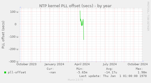 NTP kernel PLL offset (secs)