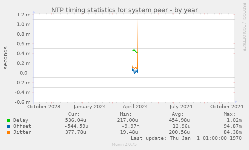 NTP timing statistics for system peer