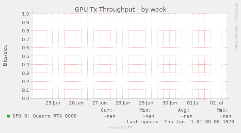 GPU Tx Throughput