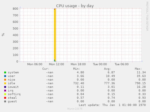 CPU usage