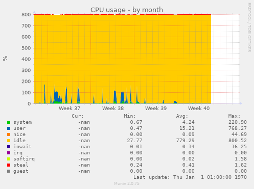 CPU usage