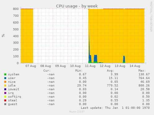 CPU usage