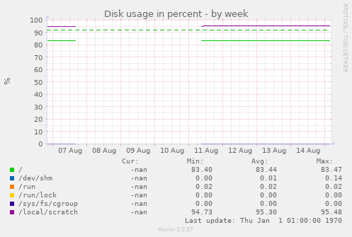 weekly graph