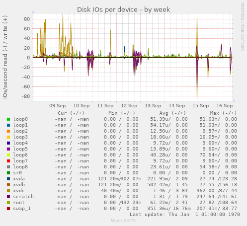 Disk IOs per device