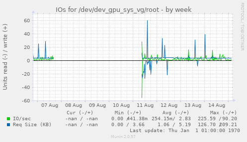 IOs for /dev/dev_gpu_sys_vg/root