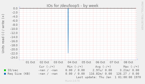 IOs for /dev/loop5