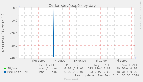 IOs for /dev/loop6