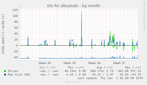 IOs for /dev/xvdc