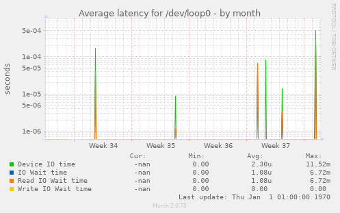 Average latency for /dev/loop0