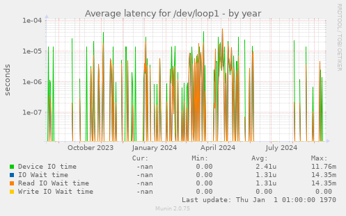 Average latency for /dev/loop1