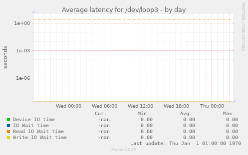 Average latency for /dev/loop3