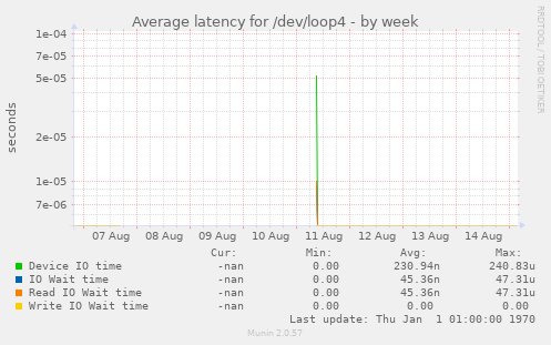 Average latency for /dev/loop4