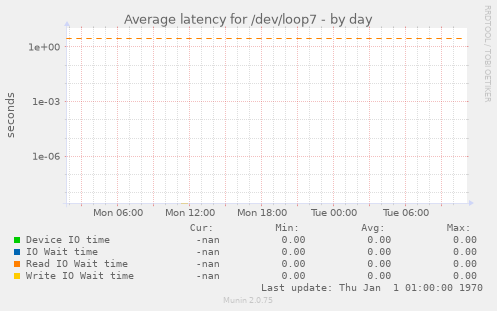 Average latency for /dev/loop7