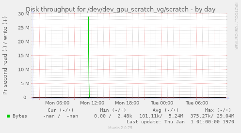 Disk throughput for /dev/dev_gpu_scratch_vg/scratch