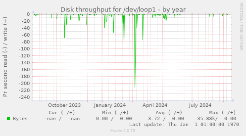 Disk throughput for /dev/loop1