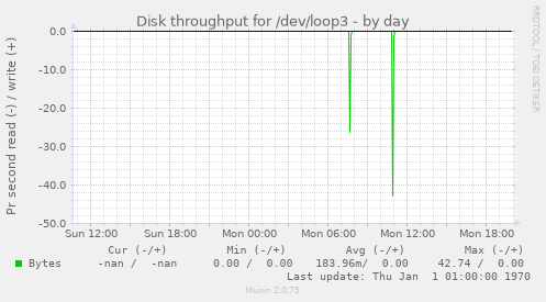 Disk throughput for /dev/loop3