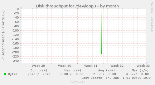 Disk throughput for /dev/loop3