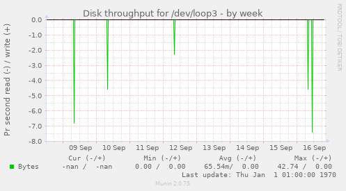 Disk throughput for /dev/loop3