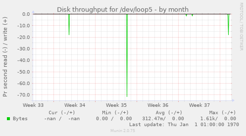 Disk throughput for /dev/loop5