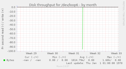 Disk throughput for /dev/loop6